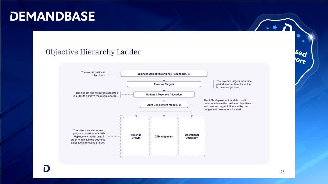 Account-Based Go-to-Market Foundations